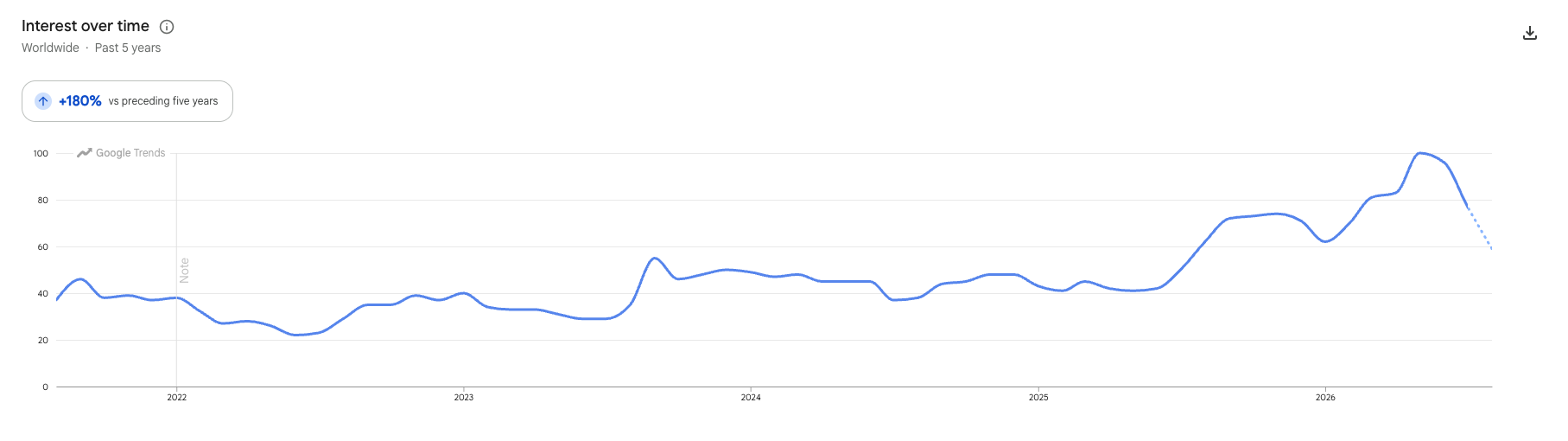 Google Trends chart showing worldwide search interest for 'sports betting' over the past five years, up 180% compared to the previous five-year period, with a sharp climb starting in early 2026.