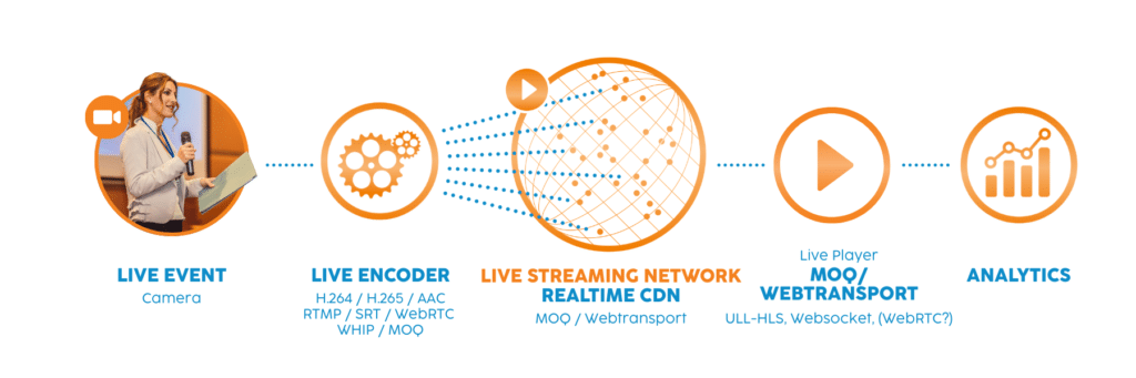 Live streaming workflow with Media over QUIC from ingest to the live player.
