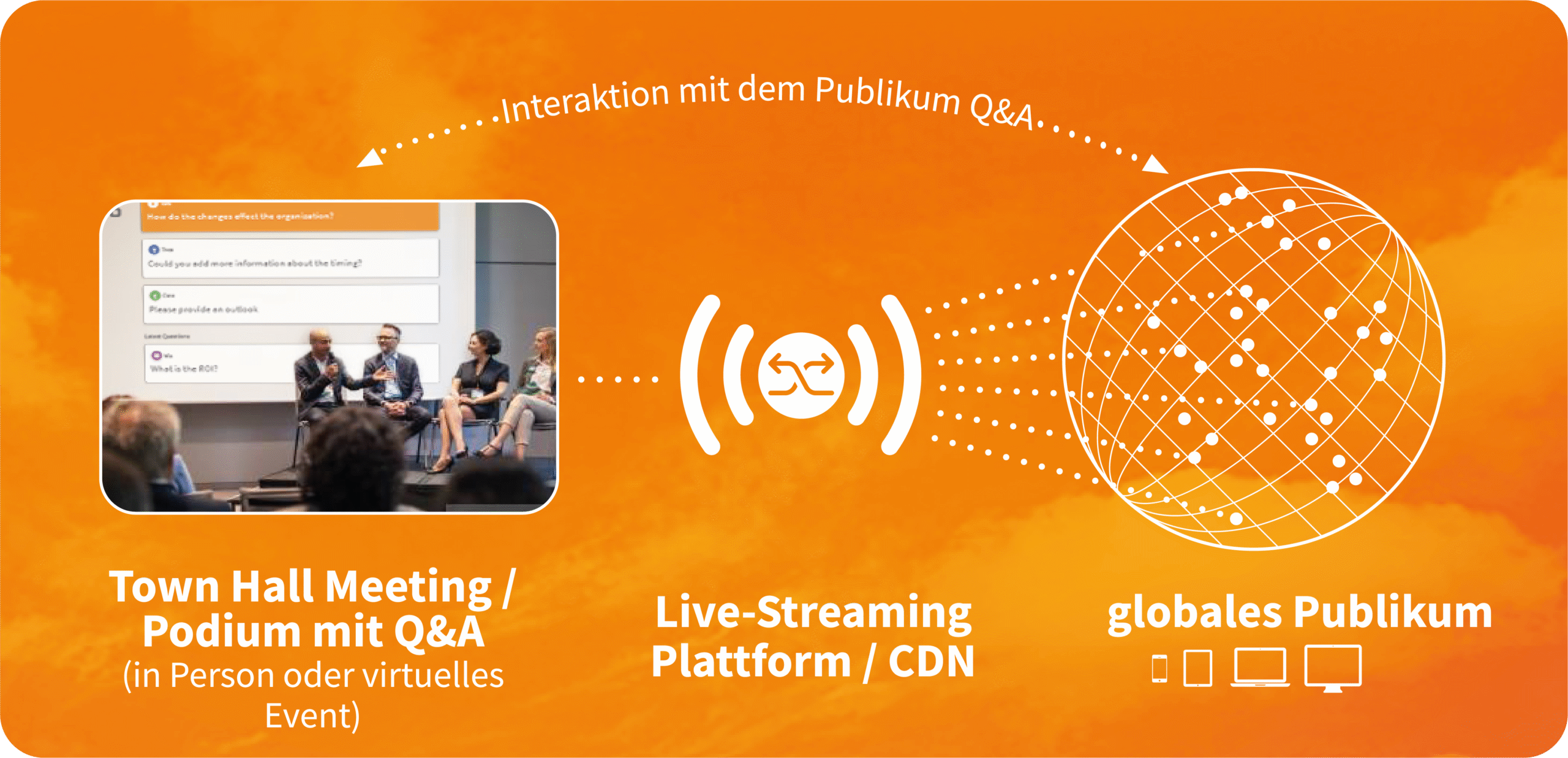 Town Hall Meeting: Interaktives Live-Streaming