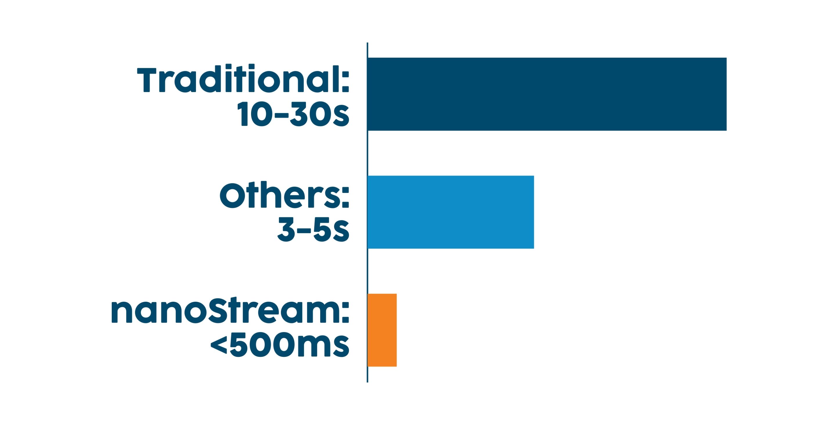 Latency comparison to nanoStream