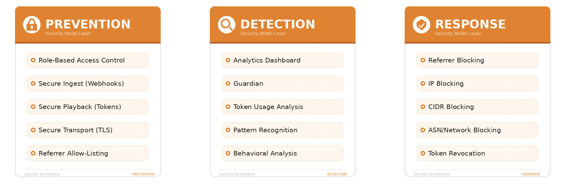 nanoStream Control is built around a three-layer security architecture: Prevention, Detection and Response