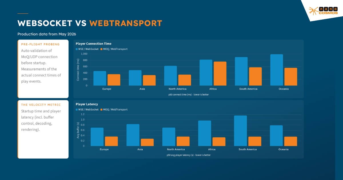 Bar chart comparing player connection time and player latency between MSE/WebSocket and MOQ/WebTransport across six regions: Europe, Asia, North America, Africa, South America, and Oceania. Production data from May 2026. MOQ/WebTransport shows lower values in both metrics across all regions.