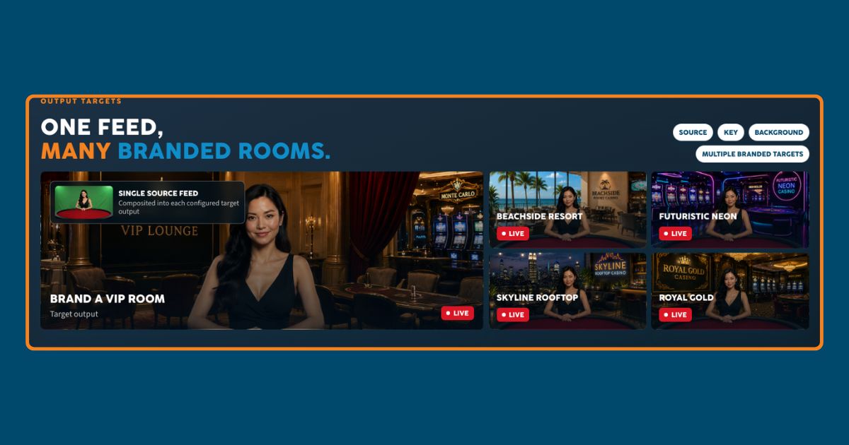 Example of Server-Side Chroma Key: One feed, many branded rooms. One output with presenter in front of a green screen is transformed into different ones like a Brand A vIP Room, Beachside Resort, Futuristic Neon background, Skyline roogtop, and Royal Gold background