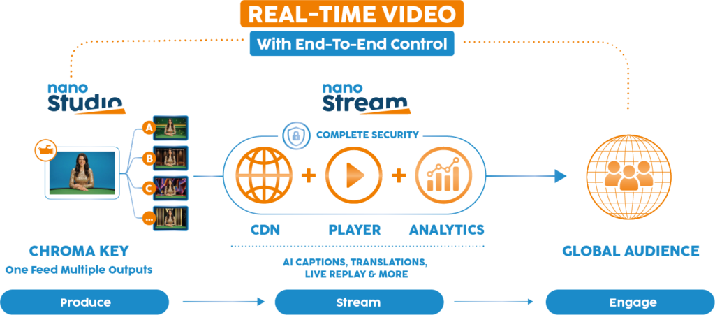 nanocosmos platform workflow. Diagram showing nanoStudio Chroma Key producing one video feed with multiple outputs, feeding into nanoStream's CDN, Player, and Analytics with complete security, delivering real-time video with end-to-end control to a global audience. Workflow steps: Produce, Stream, Engage. Includes AI captions, translations, and live replay.