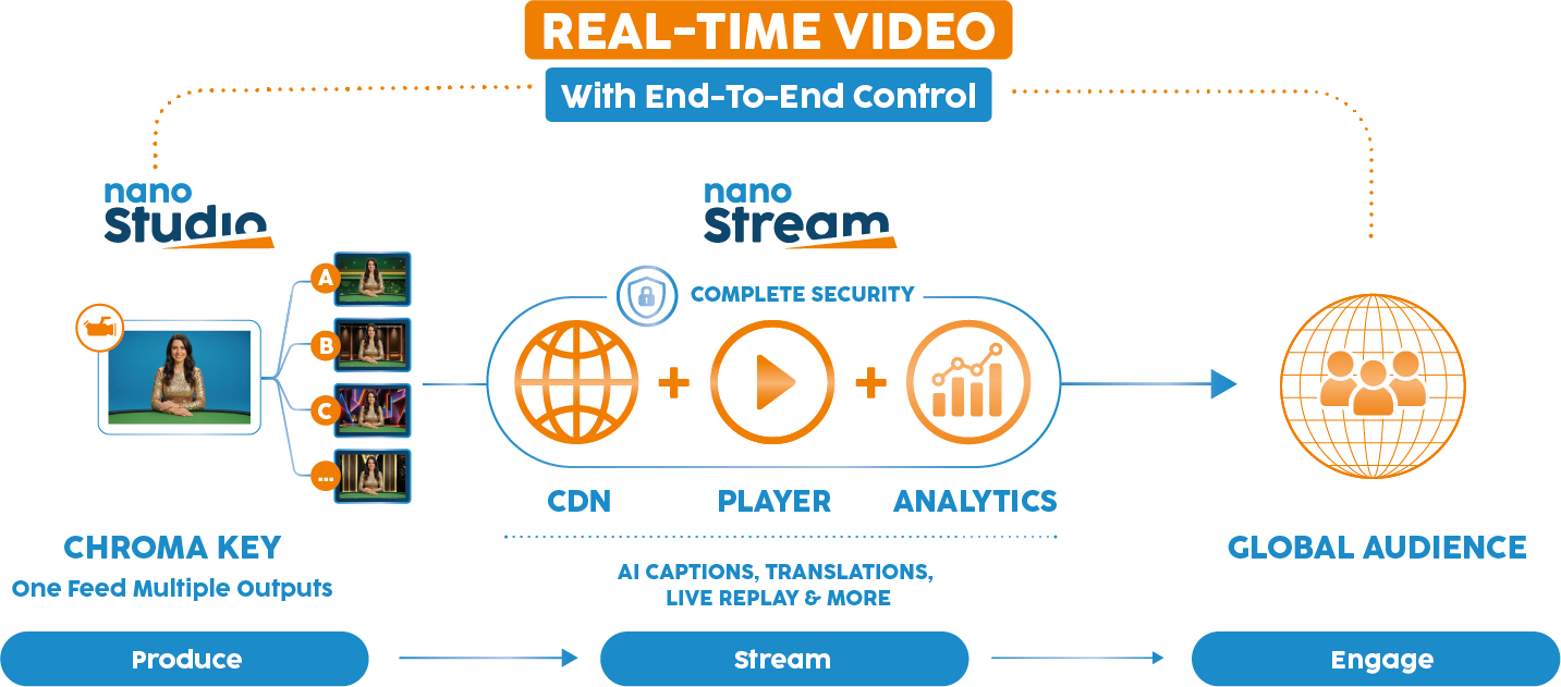 nanocosmos real-time video workflow: nanoStudio turns one feed into multiple chroma key outputs, nanoStream delivers them via CDN, player, and analytics with built-in security, reaching a global audience through Produce, Stream, Engage stages.