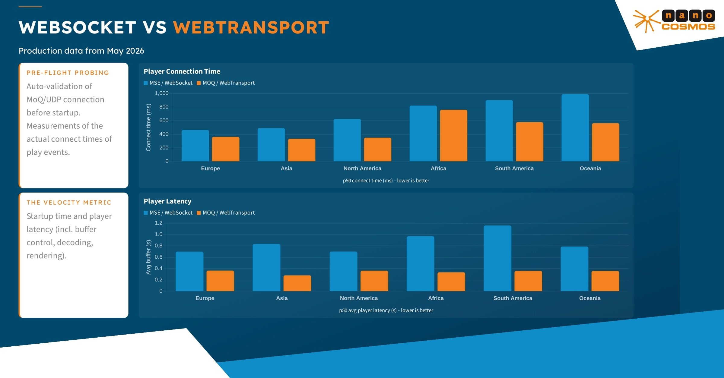 The data presented here reflects actual player connection time and player latency from end viewers across Europe, Asia, North America, Africa, South America, and Oceania, collected from paying customers on the nanocosmos platform. The metrics are from May 2026.
