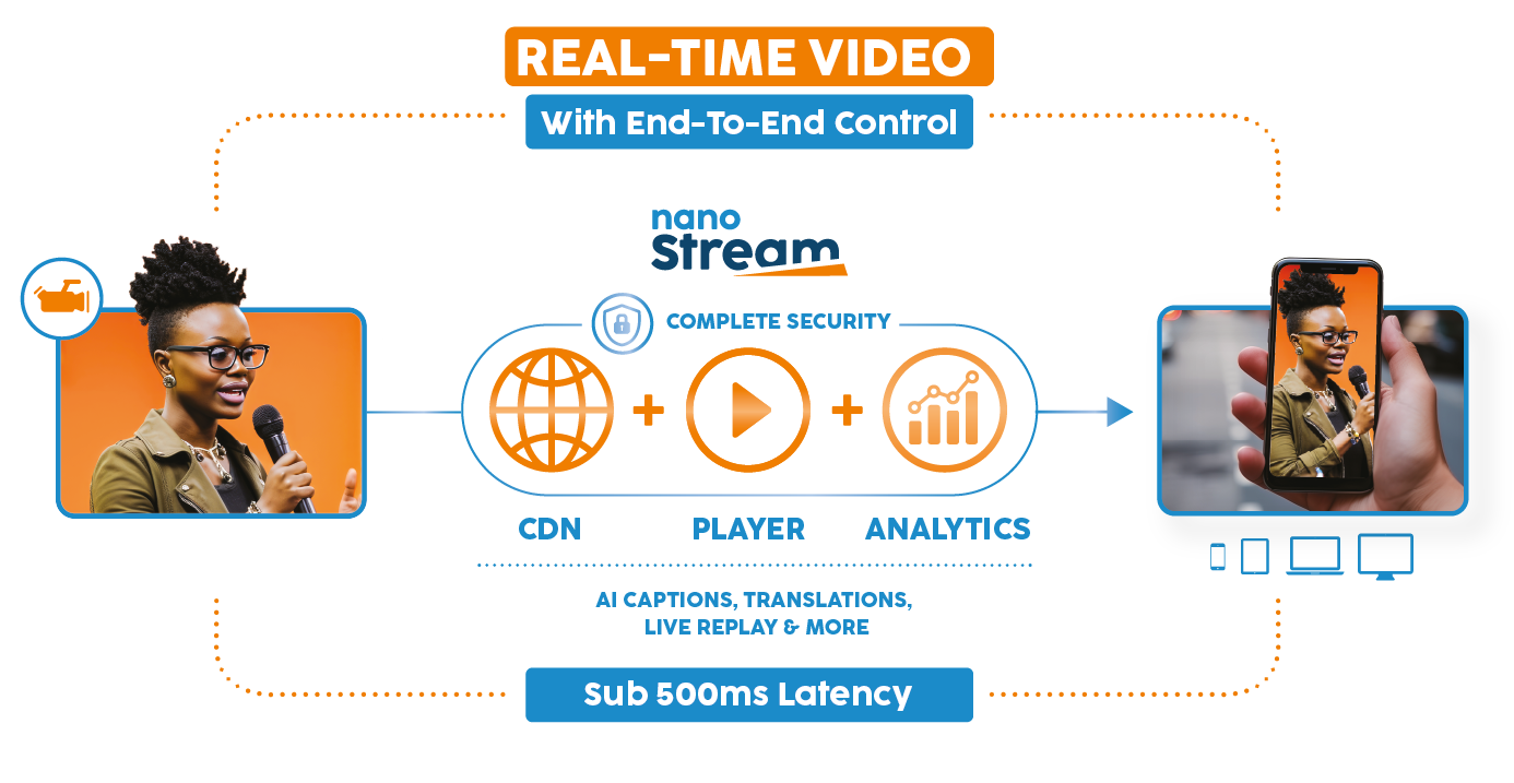nanoStream platform workflow: ingest, processing, and playback